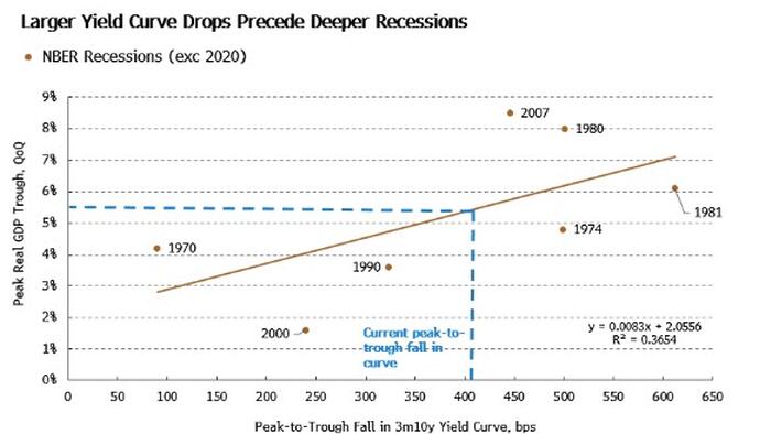 Next Recession Might Be A Brutal One For Stocks - Vimarsana News