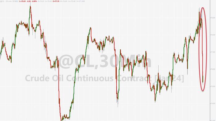 Why Oil Is Tumbling Despite Another OPEC+ Production Cut: Wall Street Reacts - Vimarsana News