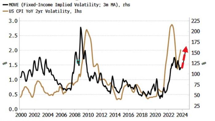 Bumpy Inflation Says There's More Rate Volatility To Come - Vimarsana News