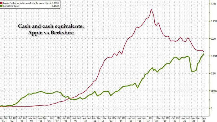 Berkshire Cash Pile Hits All-Time High $157 Billion, As Buffett Sells A Record $38BN In Stock In Past Year