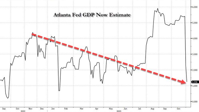 The Party's Over: Atlanta Fed Slashes Q4 GDP Estimate From 2.3% To 1.2% - Vimarsana News