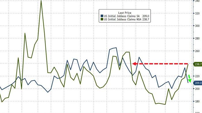 NextImg:'Unadjusted' Jobless Claims Surged To 4-Month Highs, Led By California