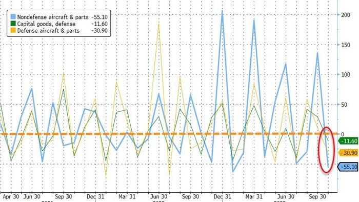 NextImg:US Durable Goods Orders Plunge In October As War-Spending Sinks