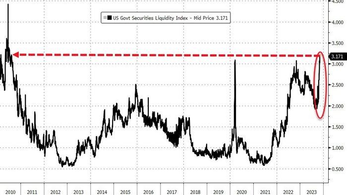 As Treasury Liquidity Evaporates, Last Week's Massive Bond Rally "Was An Accident Waiting To Happen" - Vimarsana News