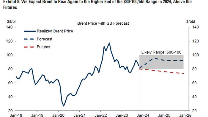 Three Reasons Why Goldman Is Going Long Commodities In 2024 - Vimarsana News