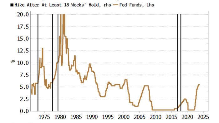 Another Fed Hike Would Be Unprecedented, But Not Impossible - Vimarsana News