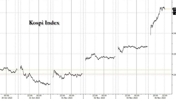 South Korean Stocks Soar After Country Inexplicably Bans Short Selling Until June 2024 - Vimarsana News