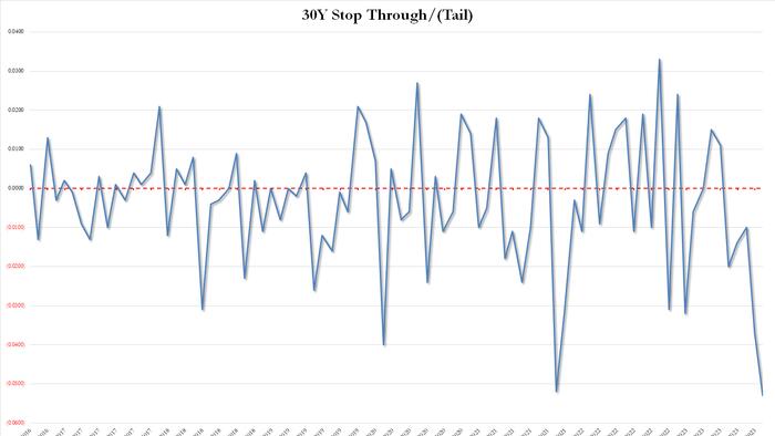 Stocks Tumble, Yield Surge After Catastrophic 30Y Auction Stops With Biggest Tail On Record As Foreign Demand Craters - Vimarsana News
