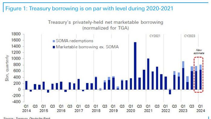 Treasury Borrowing Running At Crisis-Era Levels - Vimarsana News