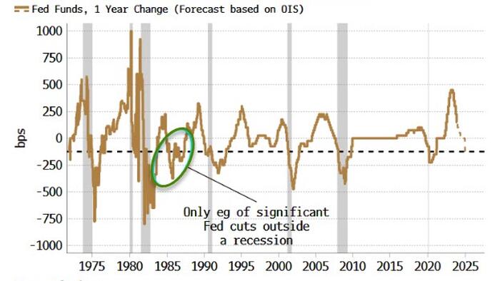 Fed Rate-Cut Pricing Will Soon Need A Recession To Be Justified - Vimarsana News
