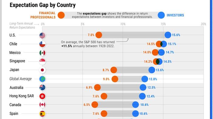 Visualizing Portfolio Return Expectations, By Country - Vimarsana News