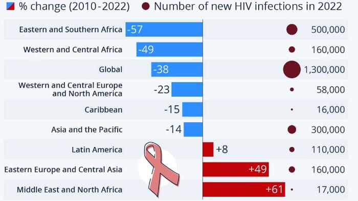The Global Number Of New HIV Infections Is Falling, But... - Vimarsana News