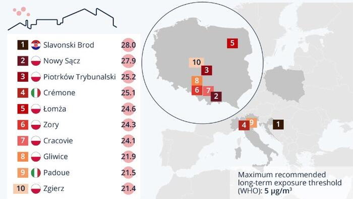 These Are The 10 Most (And Least) Polluted Cities In The EU - Vimarsana News