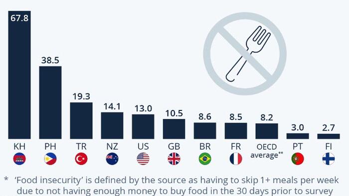13% Of American Teens Suffer 'Food Poverty' - Vimarsana News