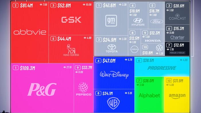 zerohedge.com - Guess What Industry Dominates 2023's Top TV Advertisers