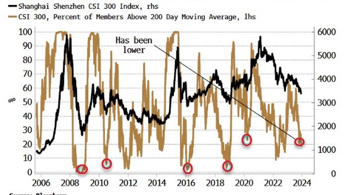 It's Dark, But Breadth Says It's Not Quite Dawn For China Stocks - Vimarsana News