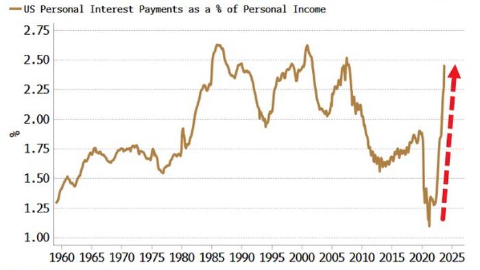 America's Luck Running Out As Rising Rates Start To Bite - Vimarsana News