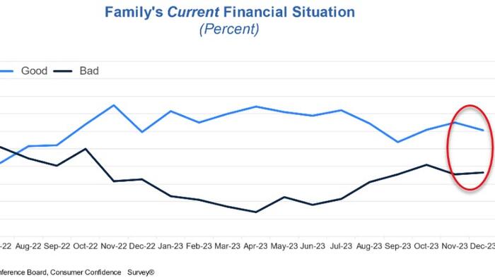 US Consumer Confidence Rose In November, But 'Family Financial Conditions' Worsened - Vimarsana News