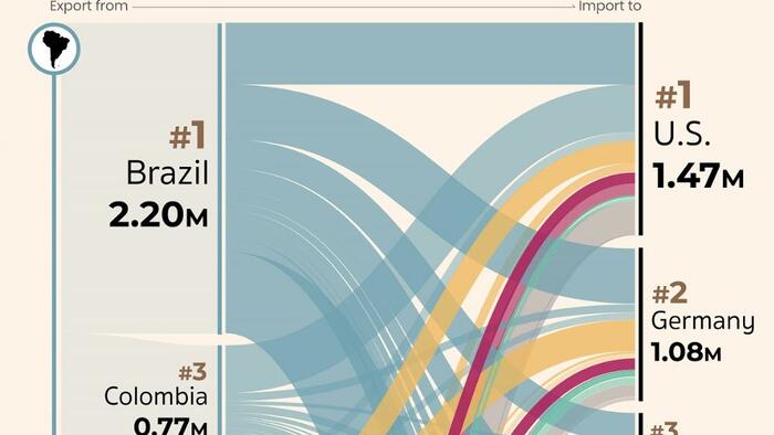 Visualizing The Global Coffee Trade - Vimarsana News