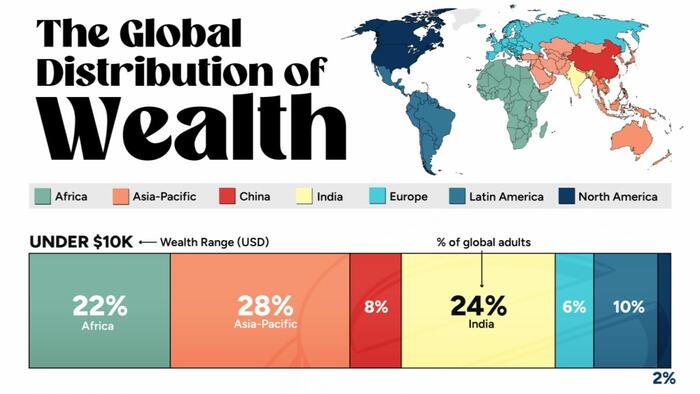 Visualizing The Global Distribution Of Wealth, By Region - Vimarsana News