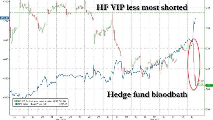 Powell Unleashes Historic Hedge Fund Devastation, Margin Calls Galore Into The Close - Vimarsana News