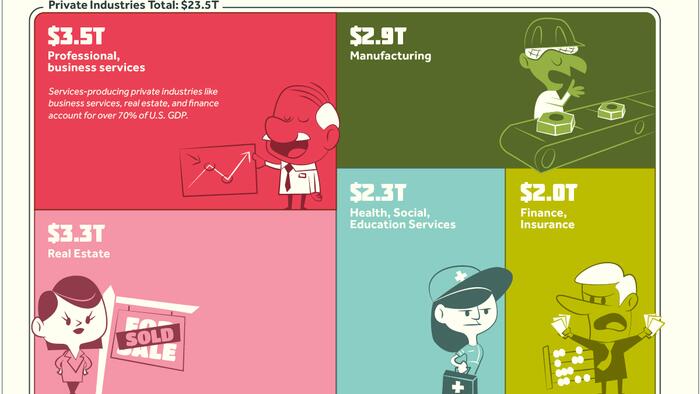 Visualizing US GDP By Industry In 2023 - Vimarsana News