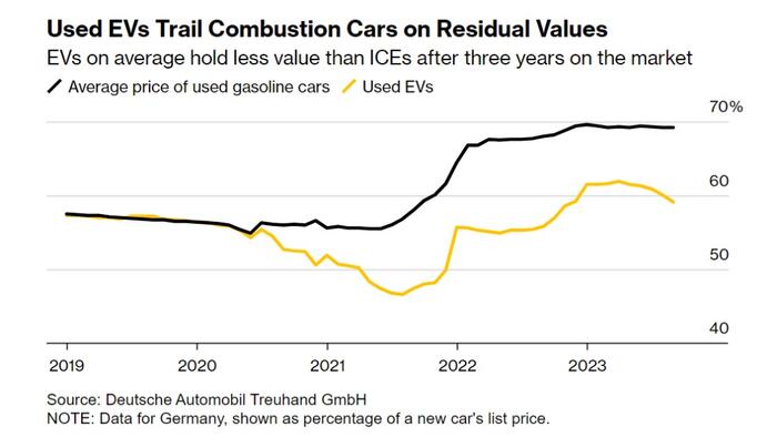 The EV Graveyard Reckoning, Hardly Anyone Wants To Buy A Used One - Vimarsana News