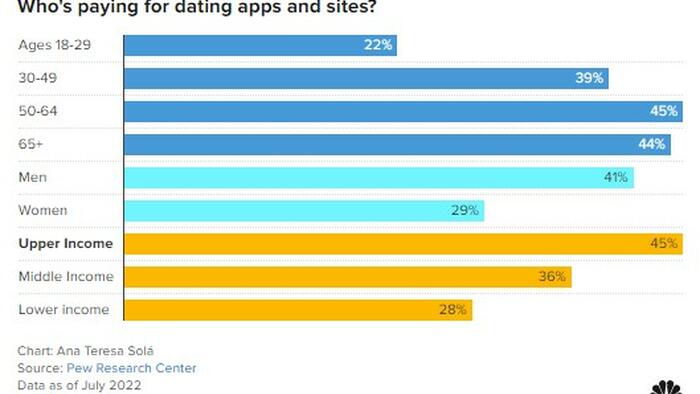 The Days Of Using Dating Apps For Free Are Long Gone - Vimarsana News