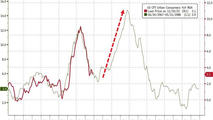 Fed Backs Self Into Corner Just As Inflation Revives - Vimarsana News