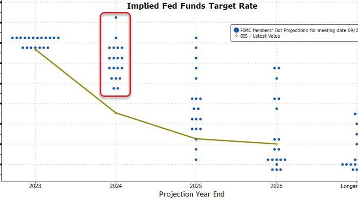 Expect Fed To Maintain 'Higher For Longer' With Steeper Dots Curve - Vimarsana News