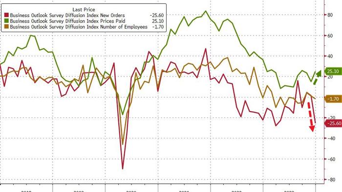 Philly Fed Flops - New Orders Plunge As Prices Paid Jump - Vimarsana News