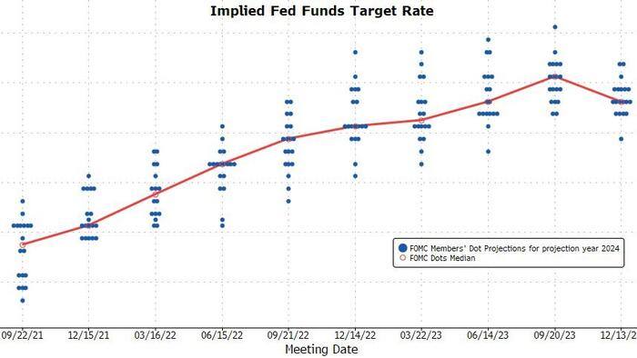 The Fed Is "All Over The Place & Just Guessing" - Vimarsana News