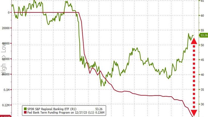 Bank Bailout Fund Usage Soars To Another Record High As 2023 Sees Greatest Annual Money-Market Inflows Ever