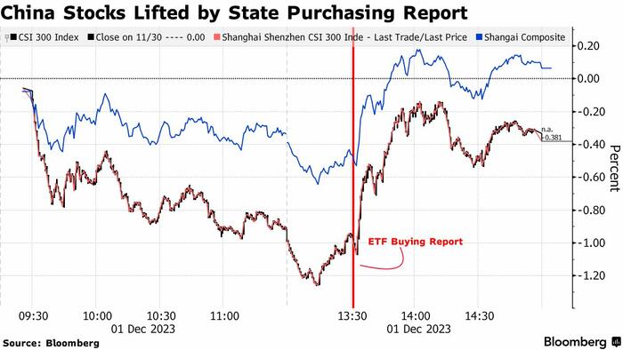 As Chinese Stocks Tumble To 4 Year Low, Beijing Steps In, Buys ETFs - Vimarsana News