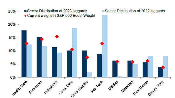 As "Magnificent 7" Bubble Bursts, Goldman Says To Buy These Laggards - Vimarsana News