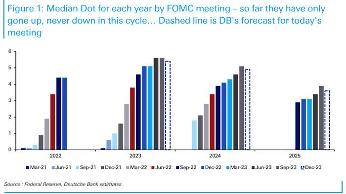 An "Important Milestone": The Fed's Dot Plot Will Shift Dovish For The First Time Since The Pandemic - Vimarsana News