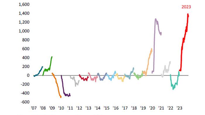 Record Buybacks Push Stocks To 2023 High While Equity Outflows Soar To 1 Year High - Vimarsana News