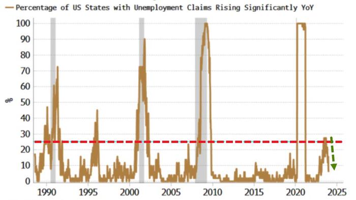 Claims Data Confirm Receding Recession Risk - Vimarsana News