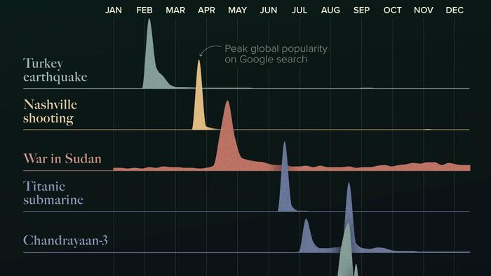 These Were The Top News Stories Of 2023 Based On Google Search Trends - Vimarsana News
