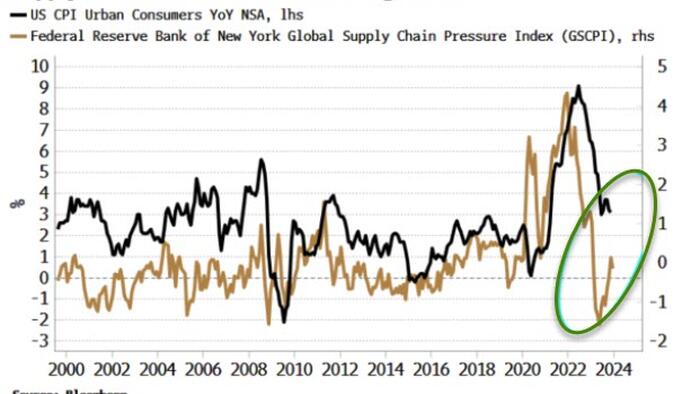 Premature Extrapolation: Inflation Bears Are Popping The Champagne Too Soon - Vimarsana News
