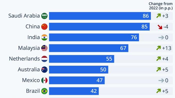 These Are The Countries Trusting The Government Most (And Least) - Vimarsana News