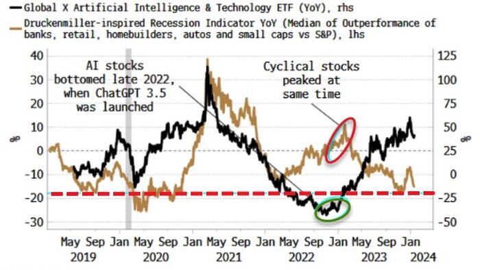 Unlikely Duo Of AI And Government Keeping US Recession At Bay - Vimarsana News
