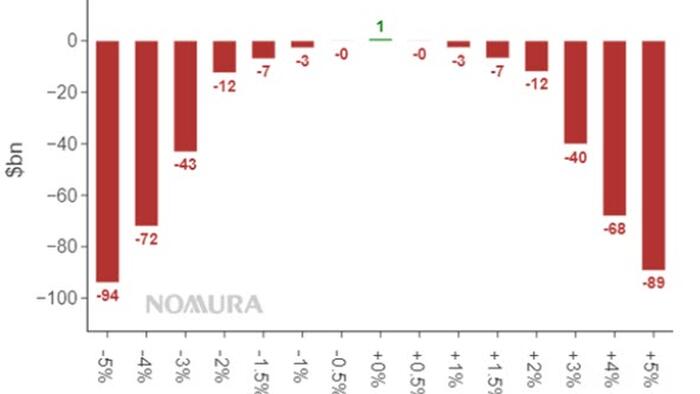 Nomura: The 'Murder' Of US Equity Vol Continues, Until... - Vimarsana News