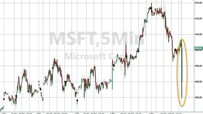 MSFT Shares Unimpresssed By Big Top- & Bottom-Line Beat - Vimarsana News
