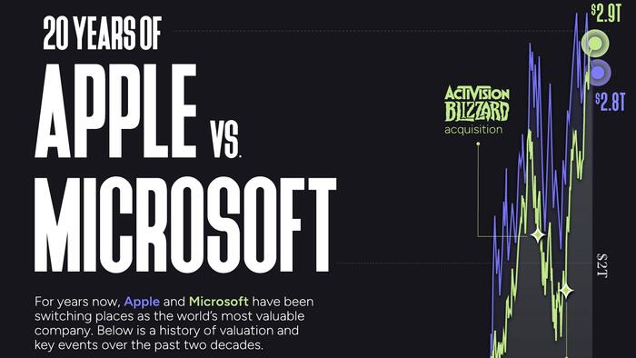 Visualizing 20 Years Of Apple Vs Microsoft - Vimarsana News