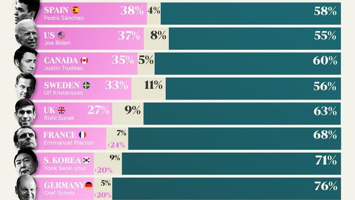 Modi First, Scholz Worst: Ranking The Approval Ratings Of World Leaders - Vimarsana News