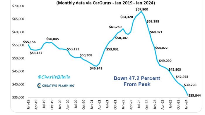 Average Price Of A Used Tesla Tumbles For 18 Straight Months - Vimarsana News