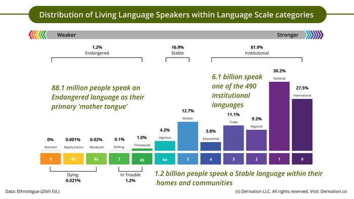 The State Of The World's 7,168 Languages - Vimarsana News
