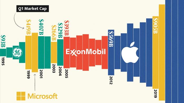 America's Most Valuable Company Every Year Since 1995 - Vimarsana News