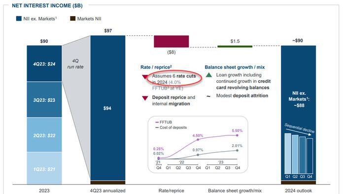 JPM Reports Mediocre Q4 Earnings But Impresses With Stellar 2024 Forecast (Which Is Based On 6 Fed Cuts) - Vimarsana News